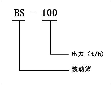 波動篩分機(jī)選型